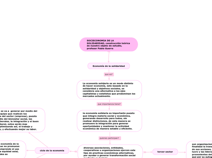 mapa conceptual institucional