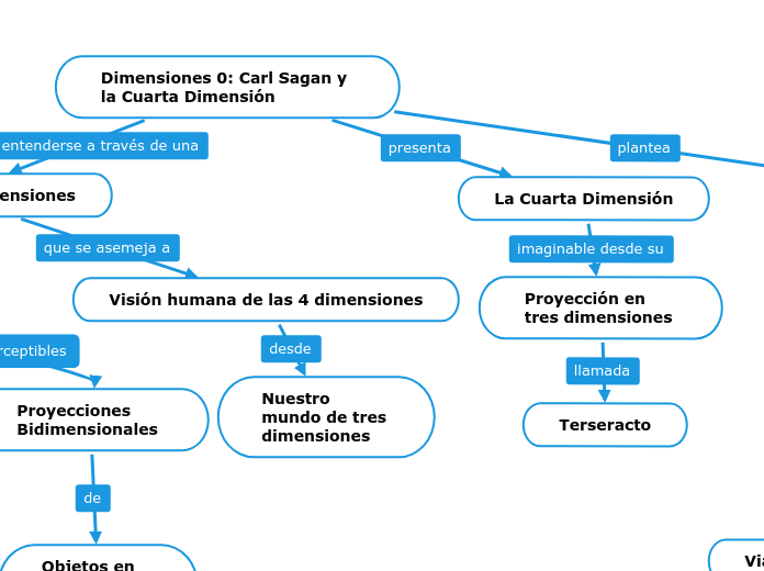 Dimensiones 0: Carl Sagan y la Cuarta Dimensión