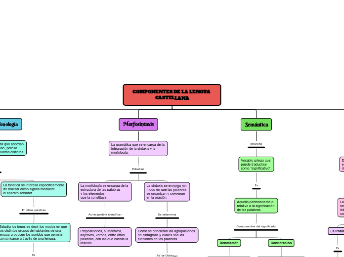 Mapa conceptual