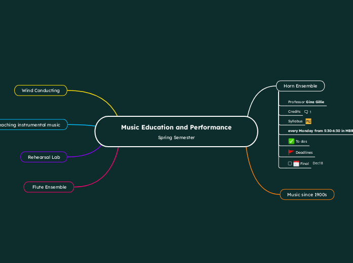 Music Education and Performance
Spring Sem...- Mind Map