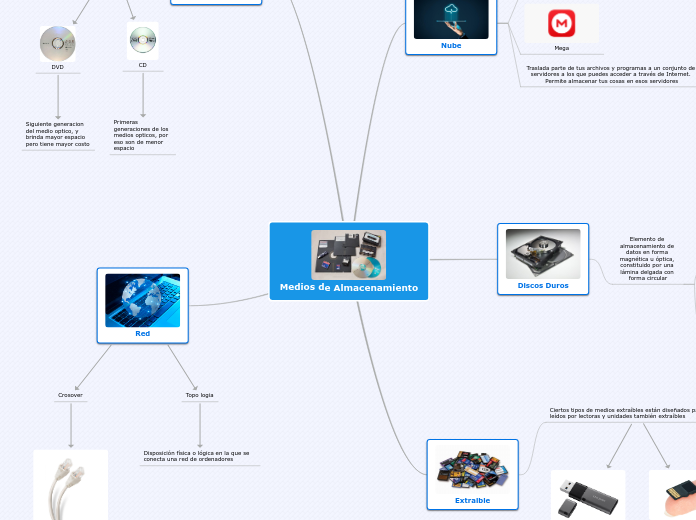 Medios de Almacenamiento