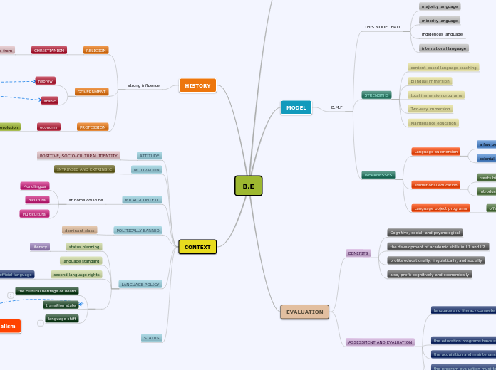 B.E - Mind Map