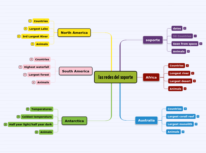 las redes del soporte