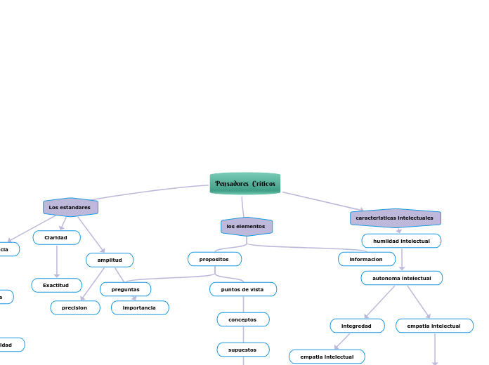 Pensadores  Críticos - Mapa Mental