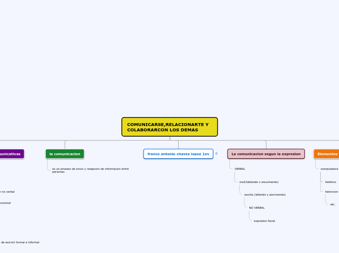 COMUNICARSE,RELACIONARTE Y COLABORARCON...- Mapa Mental