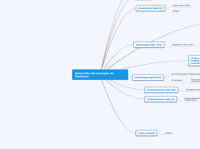 Desarrollo del concepto de literatura - Mapa Mental