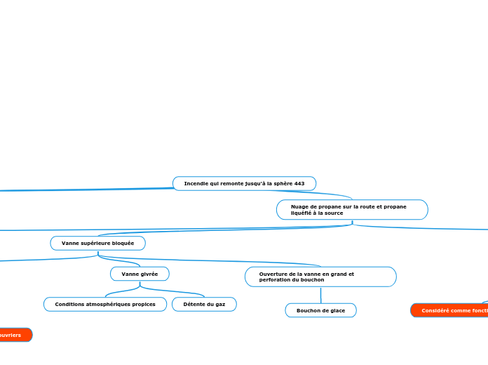 Arbre des causes