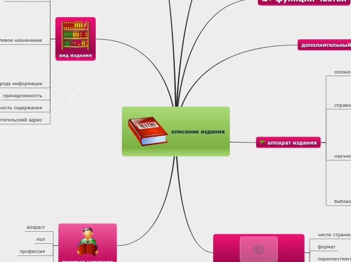 описание издания - Мыслительная карта