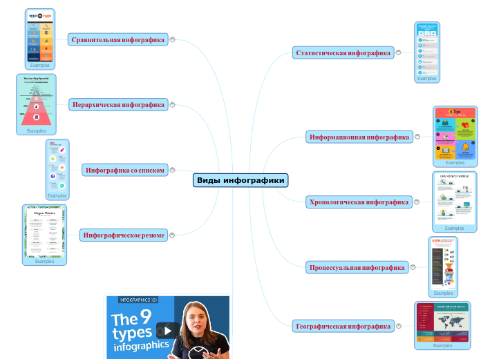 Виды инфографики - Мыслительная карта