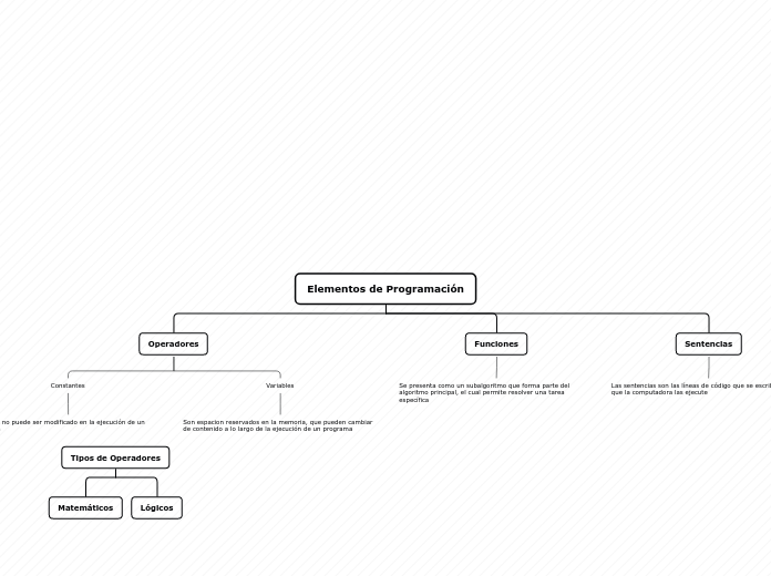 Elementos de Programación - Mapa Mental