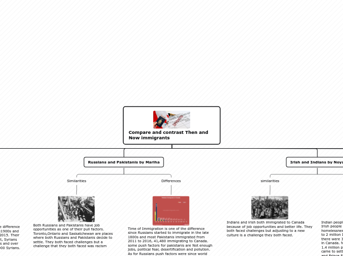 Comparing Immigrant Experiences