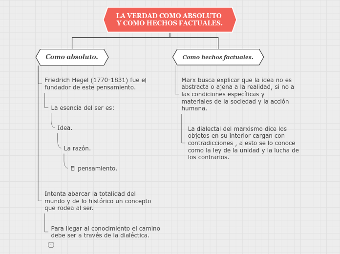 LA VERDAD COMO ABSOLUTO Y COMO HECHOS F...- Mapa Mental