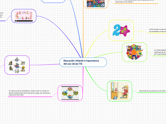 Educación infantil e importancia       ...- Mapa Mental