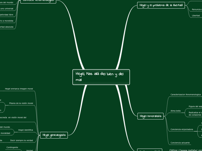 Hegel, Mas allá del bien y del mal - Mapa Mental