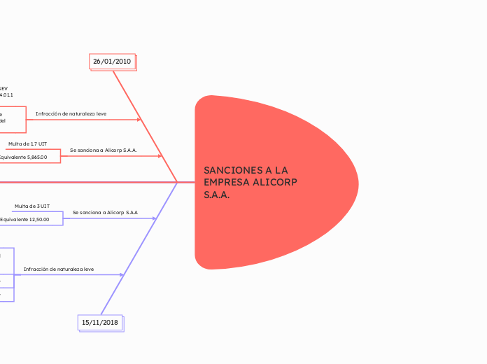 SANCIONES A LA EMPRESA ALICORP S.A.A.