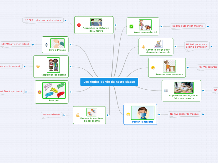 Les règles de vie de notre classe