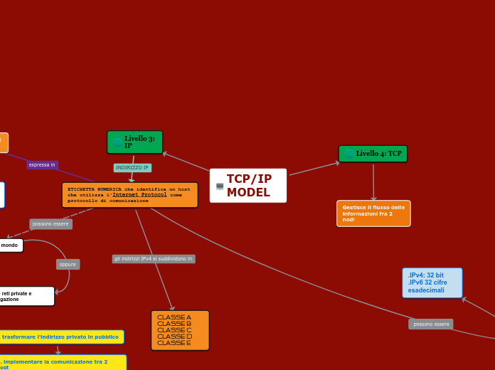 TCP/IP MODEL - Mappa Mentale