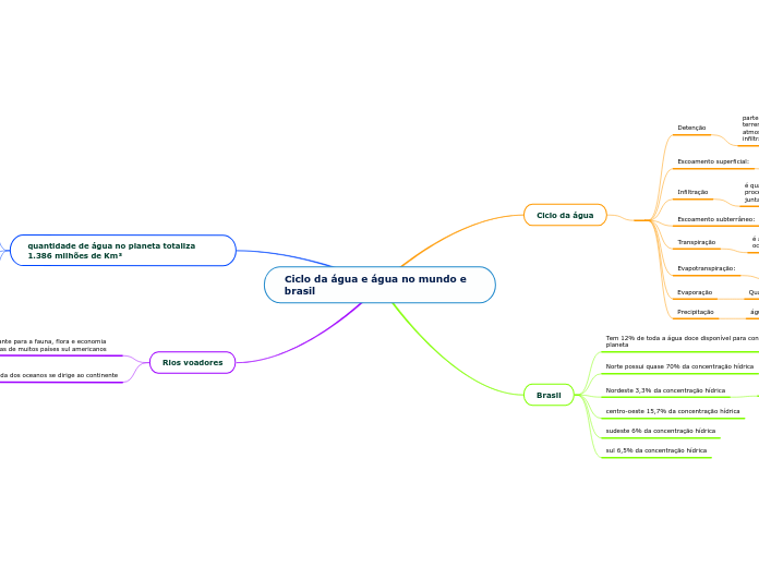 Ciclo da água e água no mundo e brasil