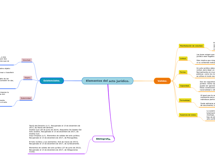 Elementos del acto jurídico.