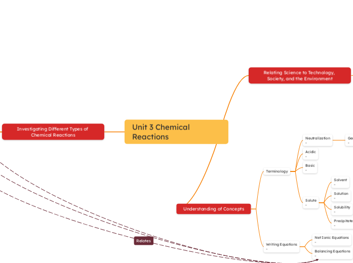 Unit 3 Chemical Reactions