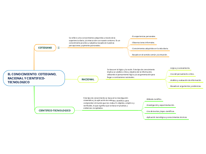 EL CONOCIMIENTO: COTIDIANO, RACIONAL Y CIENTIFICO-TECNOLOGICO