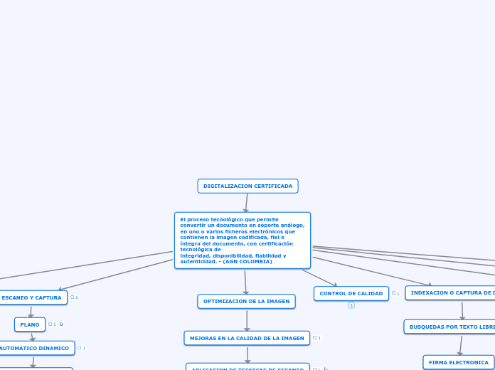 U3_Taller - mapa conceptual_DIGITALIZACION CERTIFICADA