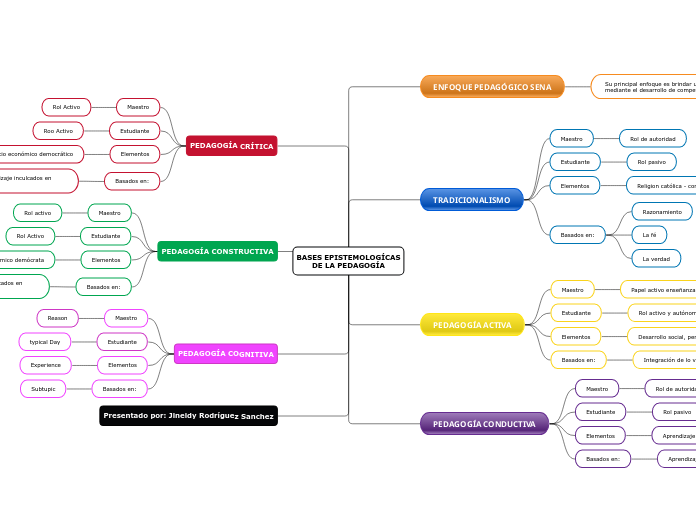 BASES EPISTEMOLOGÍCASDE LA PEDAGOGÍA