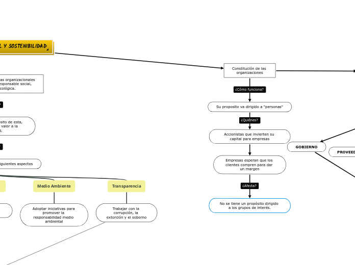 RESPONSABILIDAD SOCIAL Y SOSTENIBILIDAD - Mapa Mental