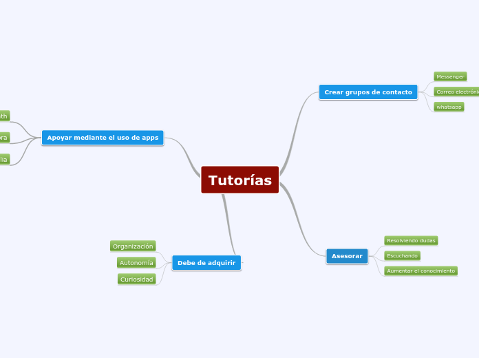 Tutorías - Mapa Mental