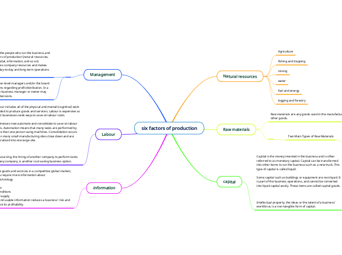 six factors of production