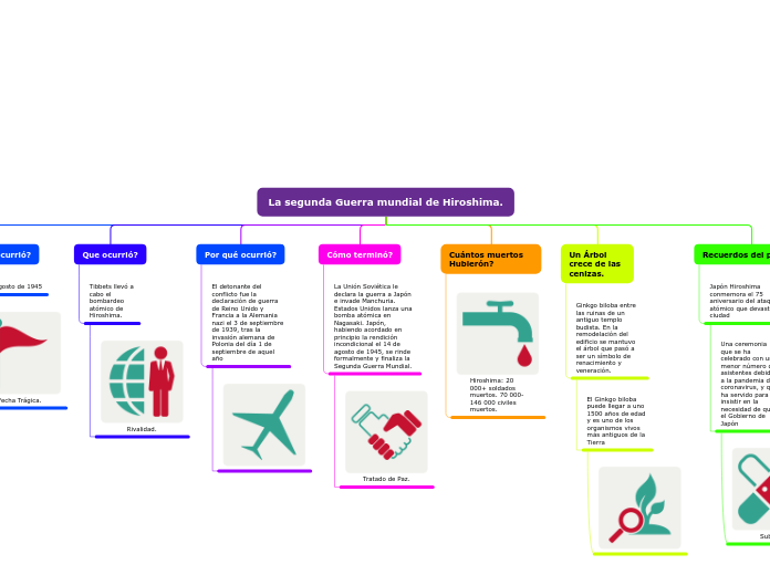 La segunda Guerra mundial de Hiroshima.