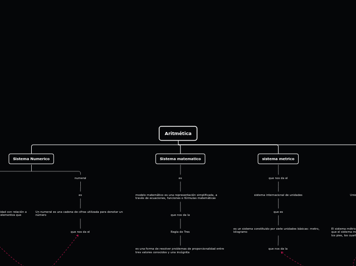 Aritmética - Mapa Mental