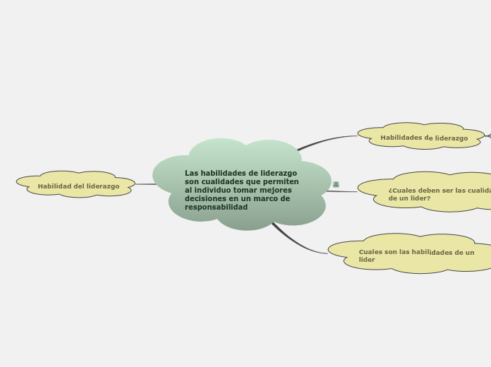 Las habilidades de liderazgo son cualid...- Mapa Mental