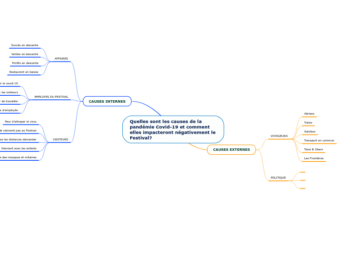 Quelles sont les causes de la pandémi...- Carte Mentale