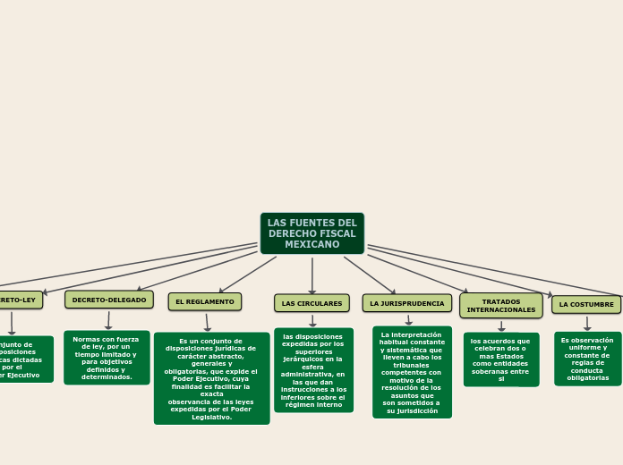 LAS FUENTES DEL
DERECHO FISCAL
MEXICANO