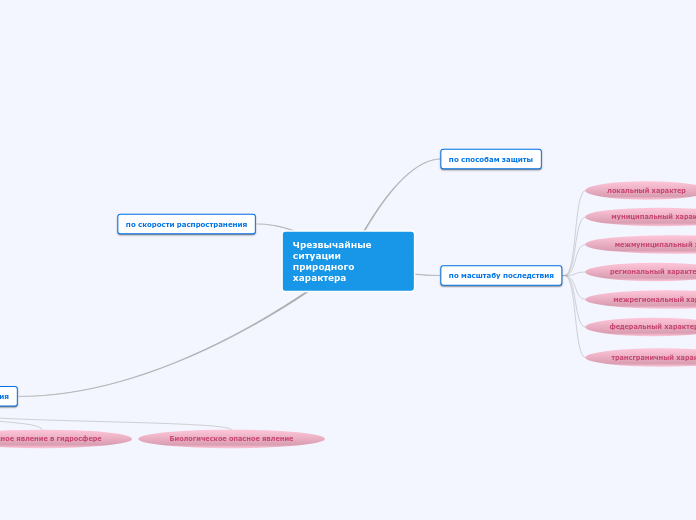 Чрезвычайные ситуации природного...- Мыслительная карта