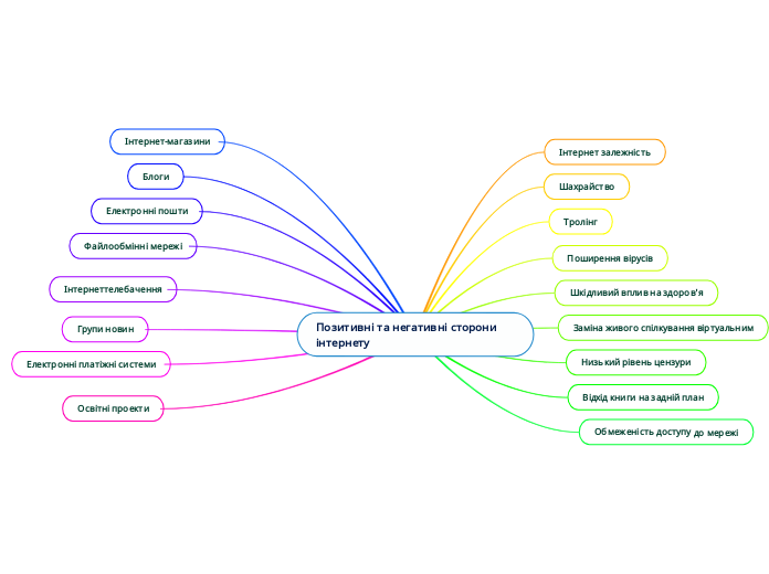 Позитивні та негативні сторони інтернету