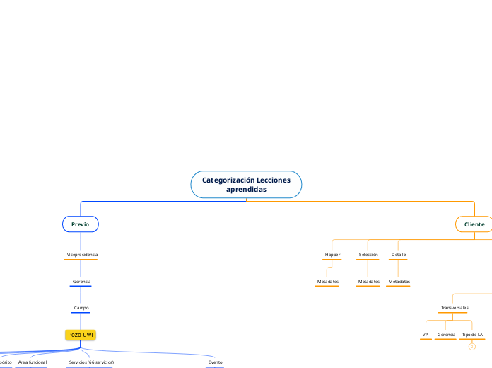 Categorización Lecciones aprendidas