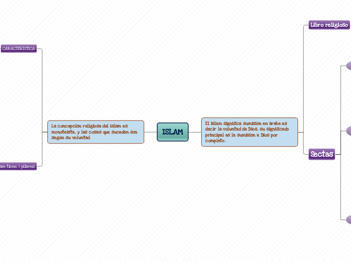 ISLAM - Mapa Mental