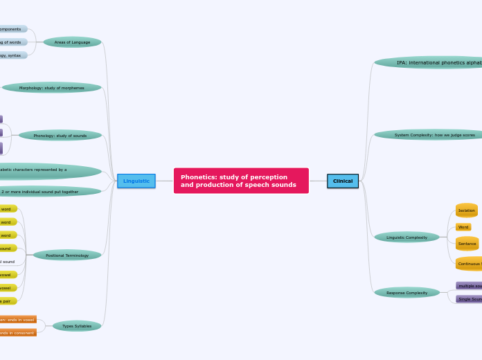 Phonetics: study of perception and product...- Mind Map