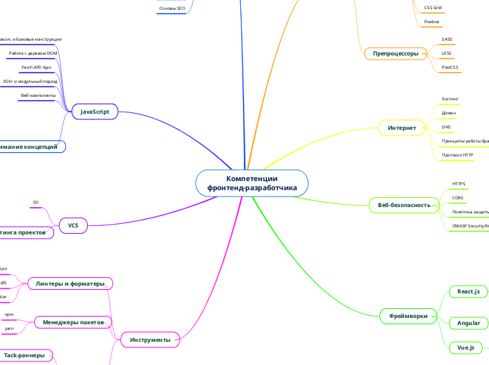 Компетенции
фронтенд-разработчик...- Мыслительная карта