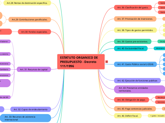 ESTATUTO ORGANICO DE PRESUPUESTO - Decr...- Mapa Mental