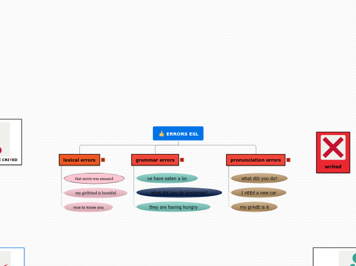 ERRORS ESL - Mind Map