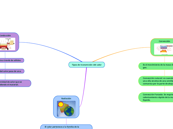 Tipos de transmición del calor