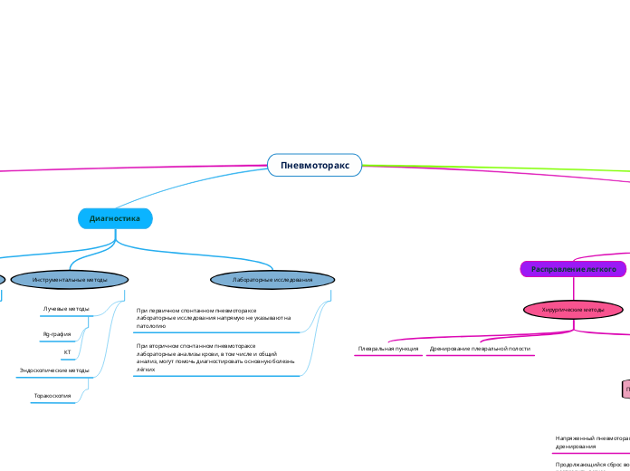 Пневмоторакс - Мыслительная карта