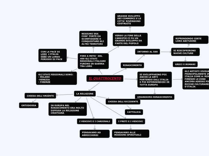 IL QUATTROCENTO - Mappa Mentale