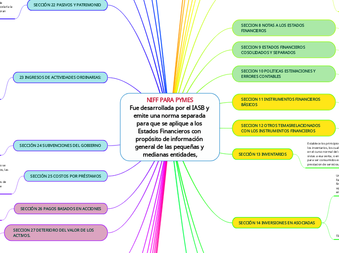 NIFF PARA PYMES
Fue desarrollada por el IASB y emite una norma separada para que se aplique a los Estados Financieros con propósito de información general de las pequeñas y medianas entidades,