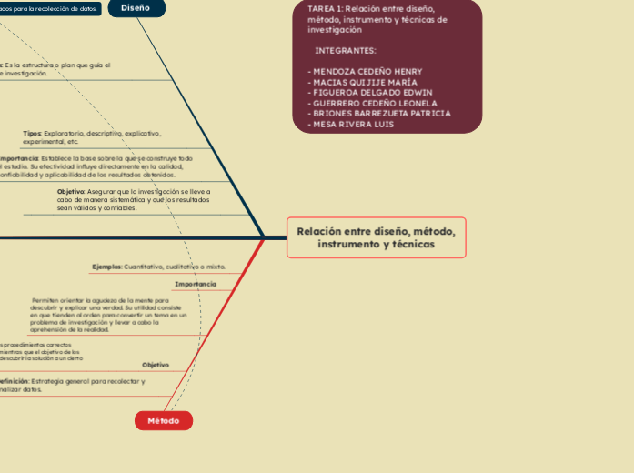 Relación entre diseño, método, instrumento y técnicas
