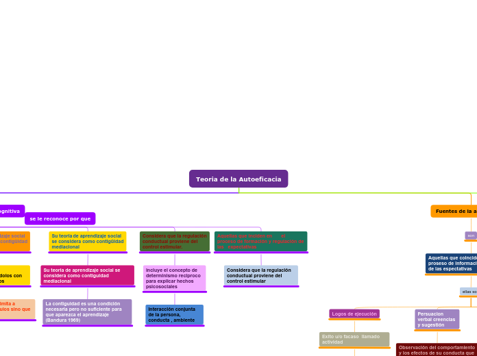 Teoria de la Autoeficacia - Mapa Mental