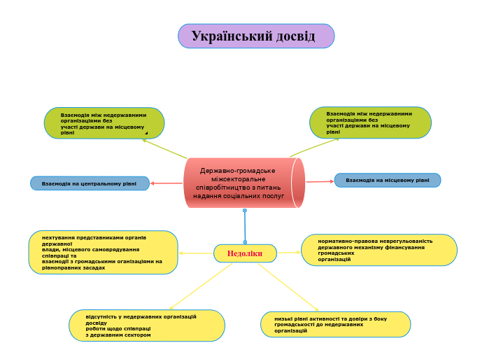 Державно-громадське міжсектораль...- Мыслительная карта